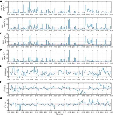 Temporal variability of particle flux and its components in the Gotland Basin, eastern Baltic Sea